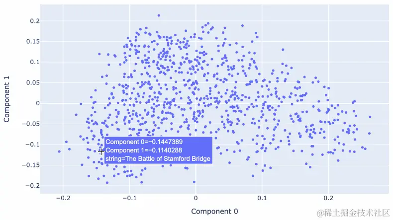 Animated screenshot of a cloud of points in 2D space. At one side hovering over them shows things like The War of 1812 and The Battle of Trafalgar - at the other side we get Quantum Gravity and Higgs Boson and Carbon