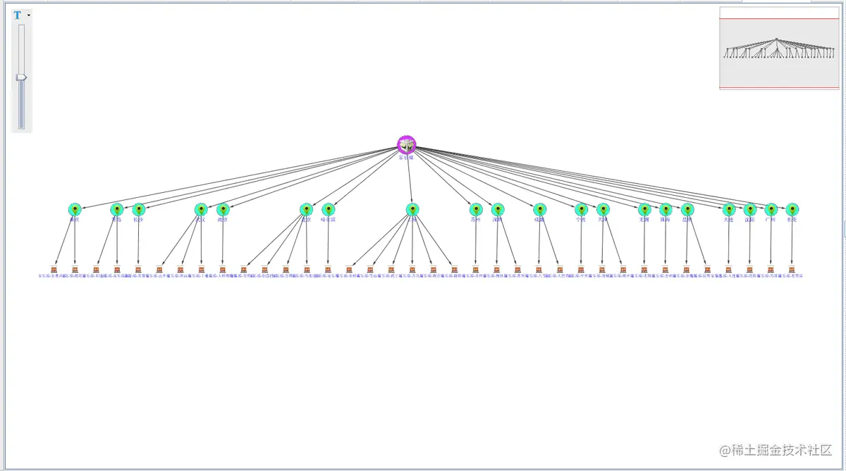 全国超市区域分布数据分析