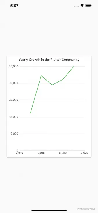 Flutter Line Chart With Community Growth Over The Years 2017 To 2021 Indicated By Green Line