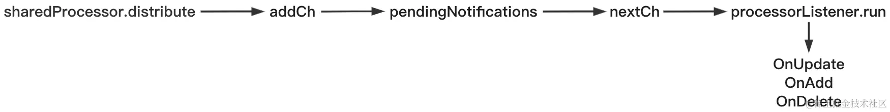 sharedProcessor数据处理流程.png
