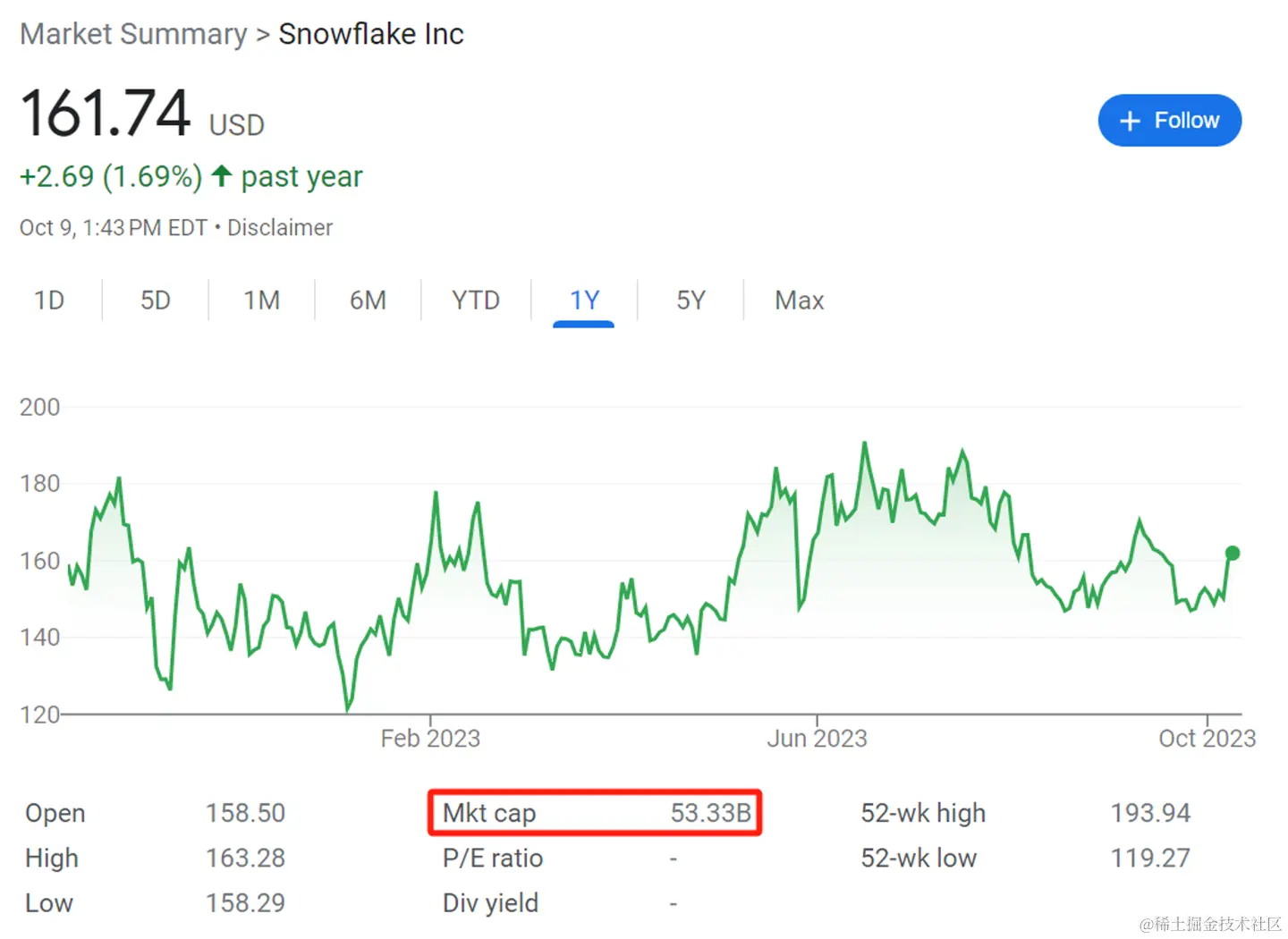 10 月 9 日 Snowflake 的市值为 533.3 亿美元