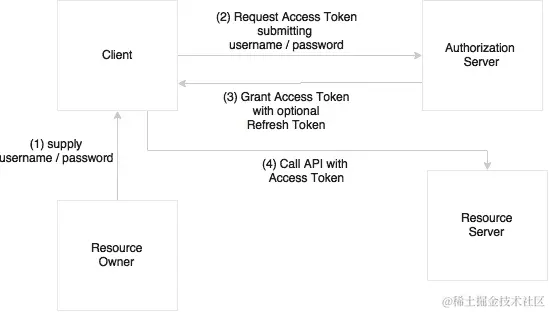 使用 OAuth2 保护微服务