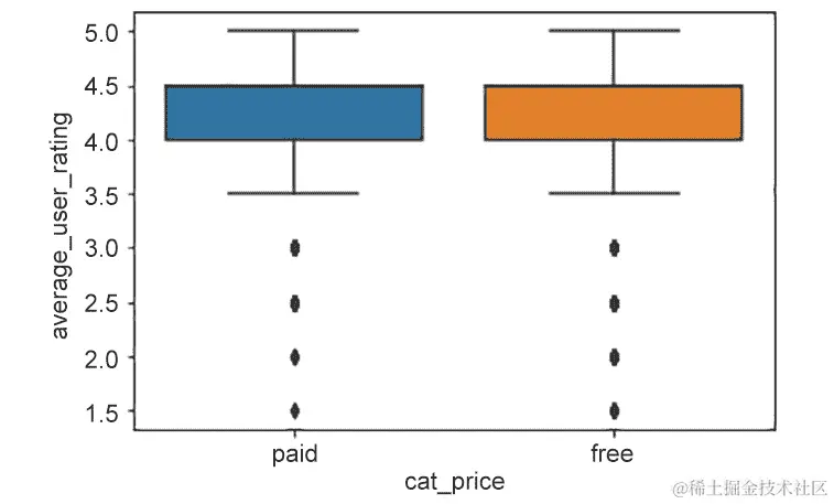 图 7.34：箱线图：cat_price 与平均用户评分