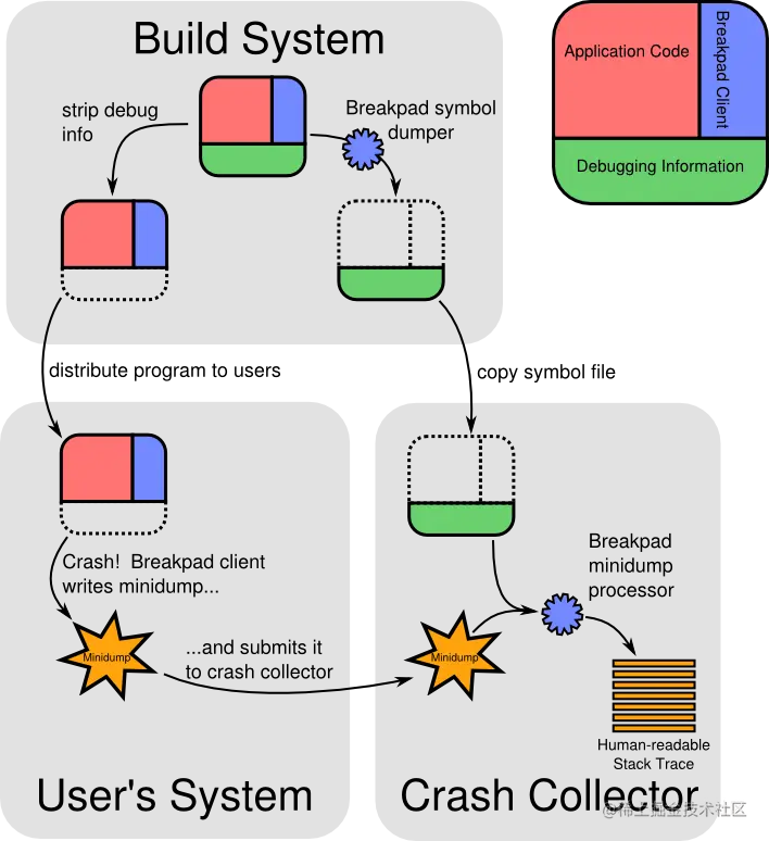 Breakpad-System