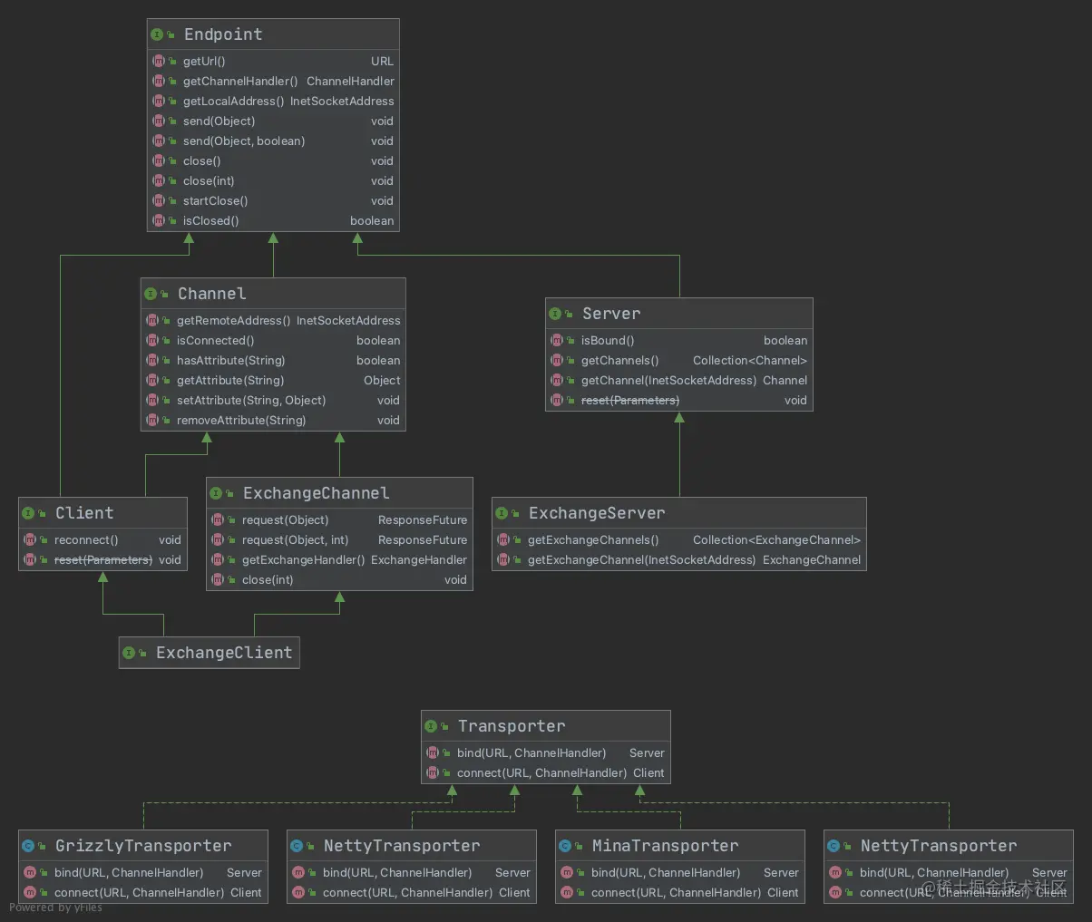 远程通信模块类图