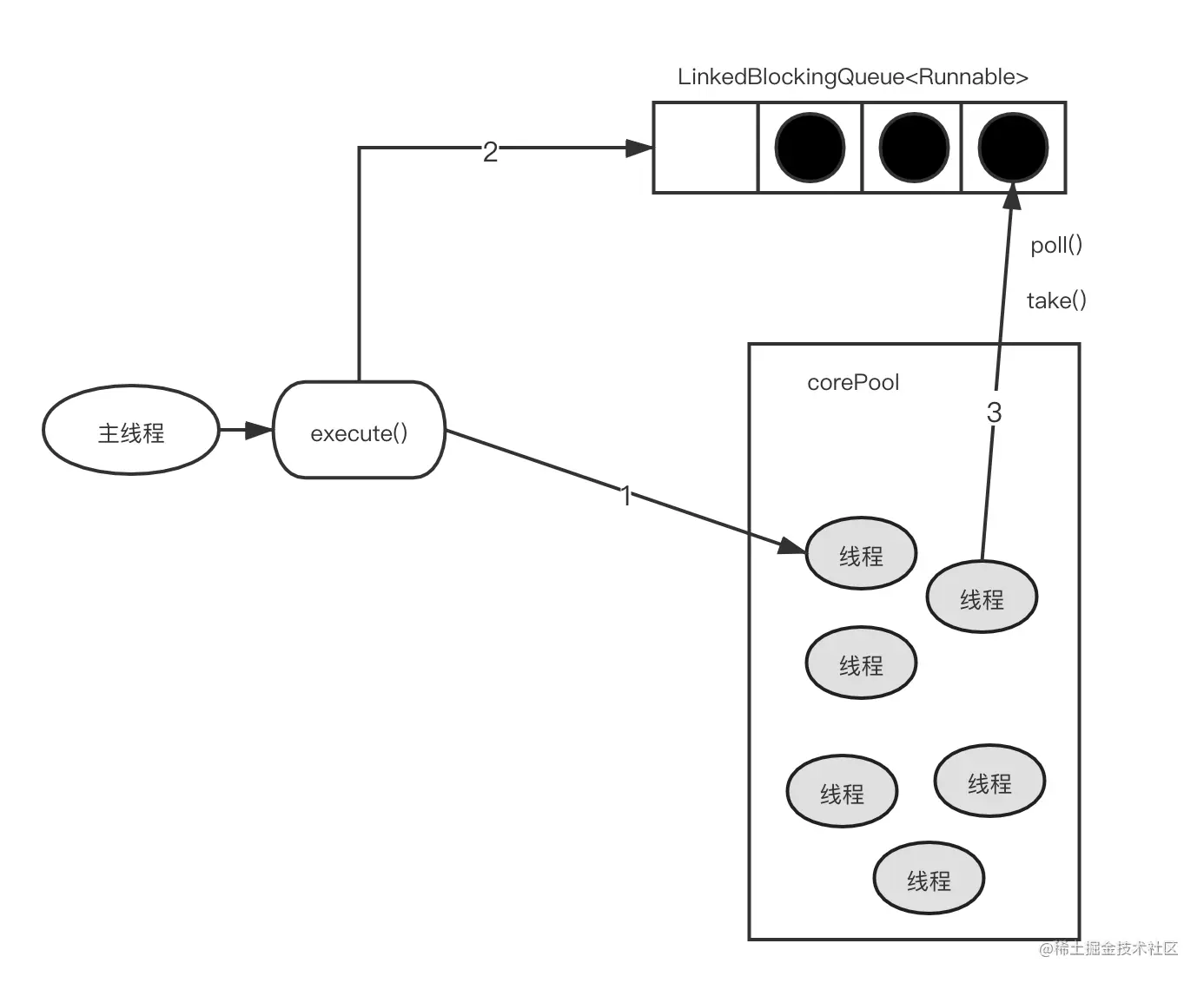 FixedThreadPool的execute()的运行示意图
