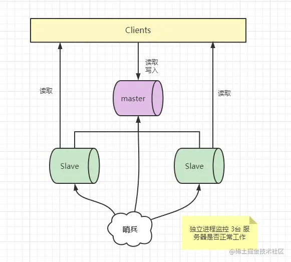 redis指南(7):谋权篡位哨兵监视下的权力交替