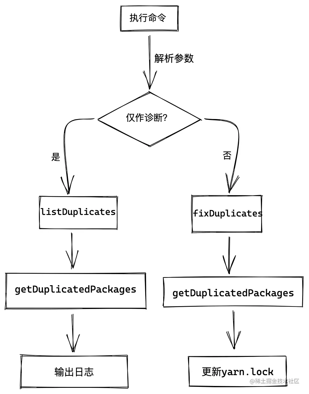 Yarn duplicate及解决方案使用 yarn 作为包管理器的同学可能会发现：app 在构建时会重复打包某个 pa 掘金