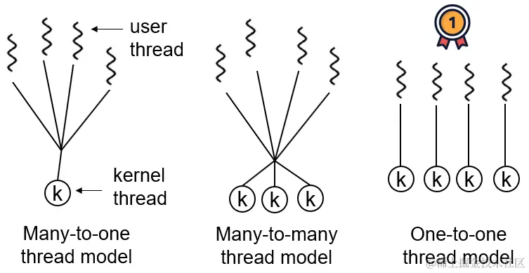 常见的三种线程模型