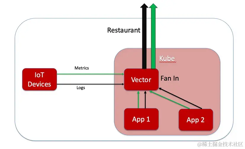 餐厅的边缘架构，绿线和黑线表示出站日志和指标。