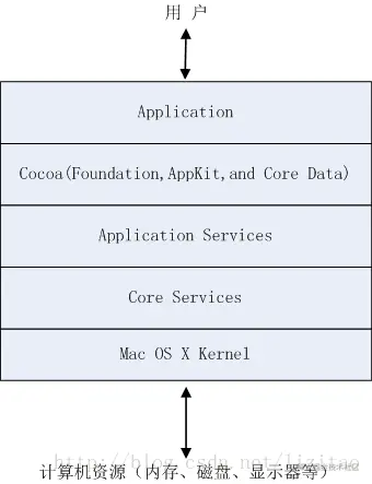 程序与底层硬件的层次