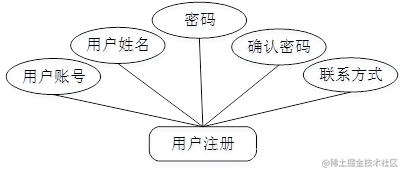 图4-2 用户注册信息实体图
