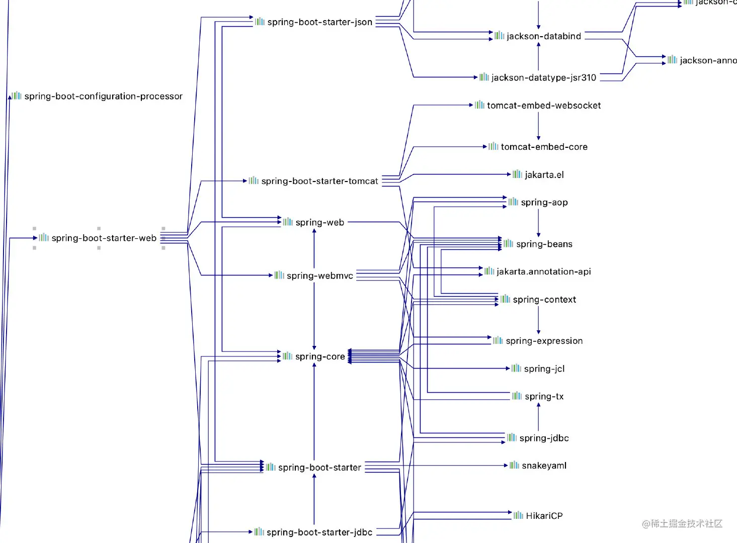 spring-boot-web依赖