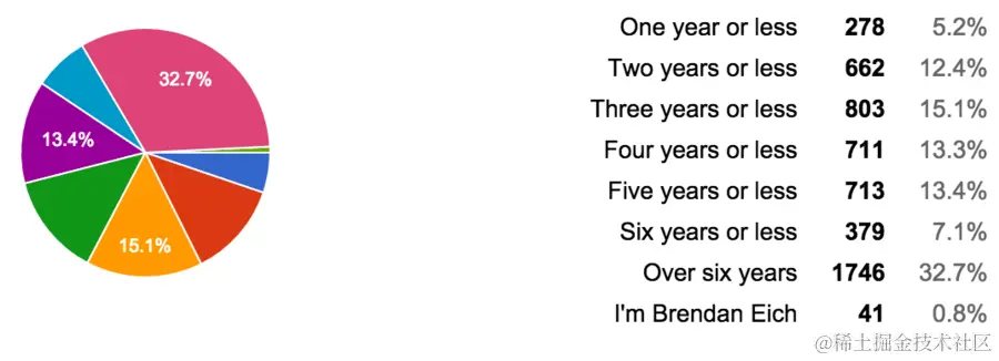 An screenshot of the percentages for the third question