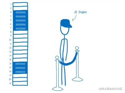 A column of boxes with a rope in front of it and the JS engine standing at that rope like a bouncer