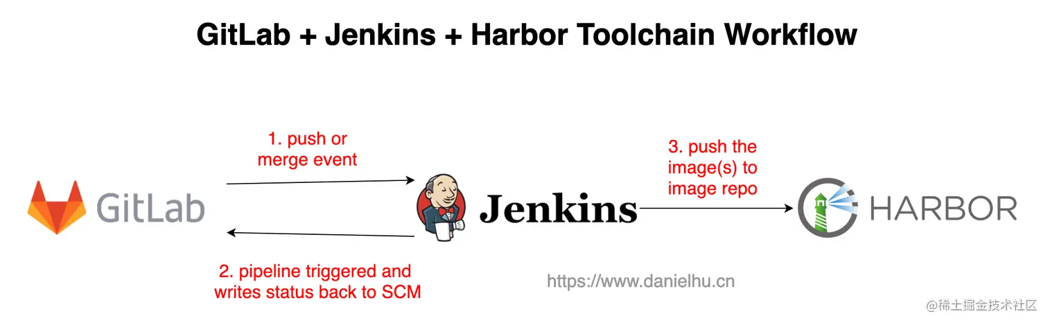 GitLab + Jenkins + Harbor Toolchain Workflow