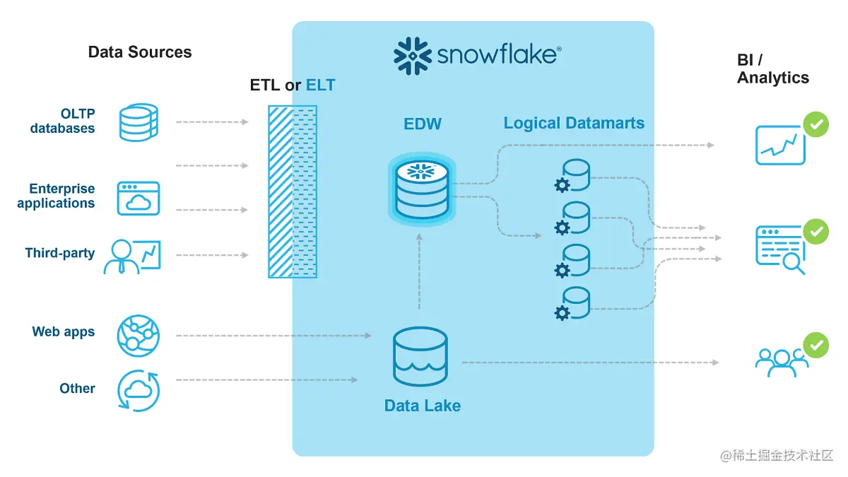 Snowflake Semi-structured Data: Snowflake Architecture