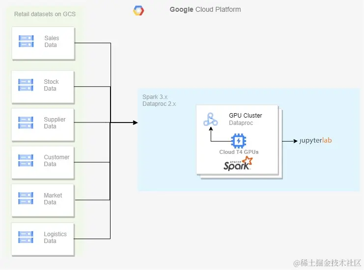 Architecture diagram showing a typical simplistic dataflow in a retail data pipeline on Google Cloud Platform.