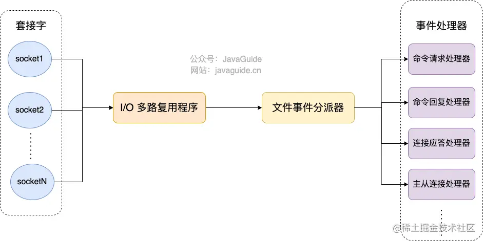 文件事件处理器