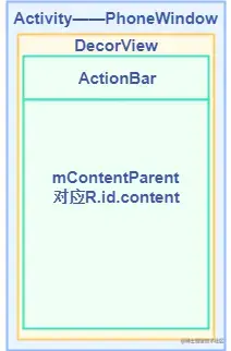 Activity PhoneWindow DecorView三者关系