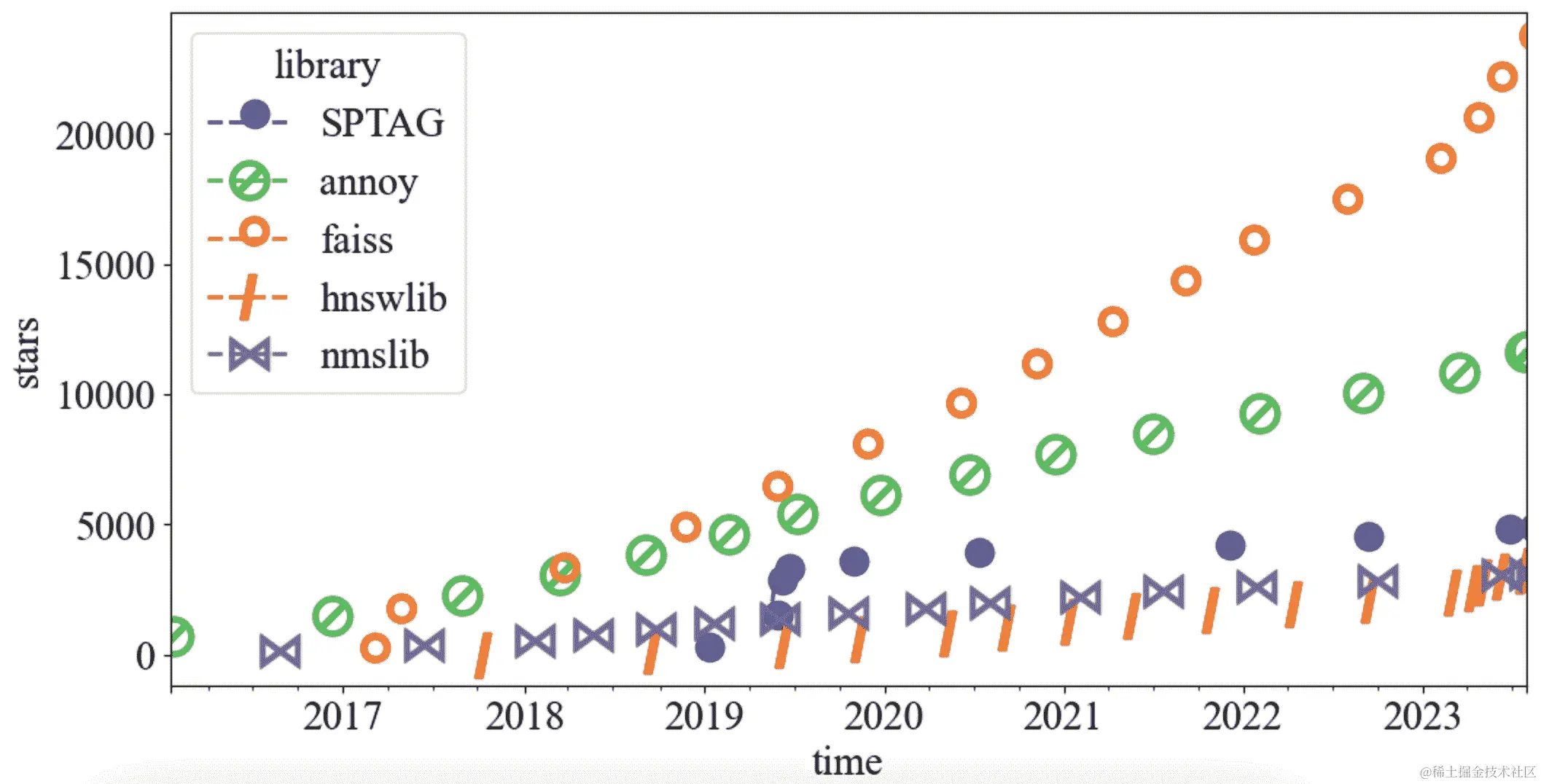 图 5.4：几种最受欢迎的开源矢量库的 Star 历史