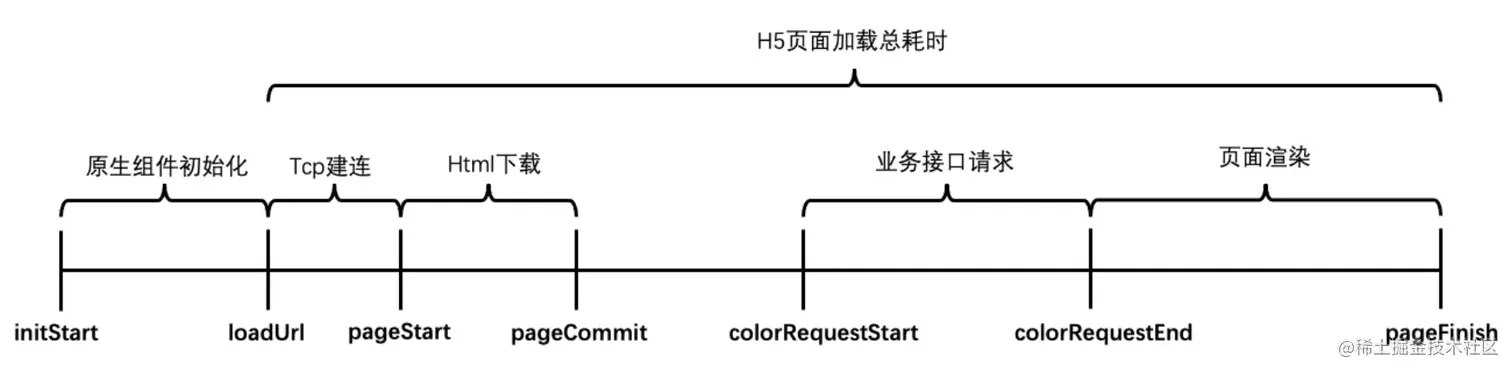 PerformanceTiming