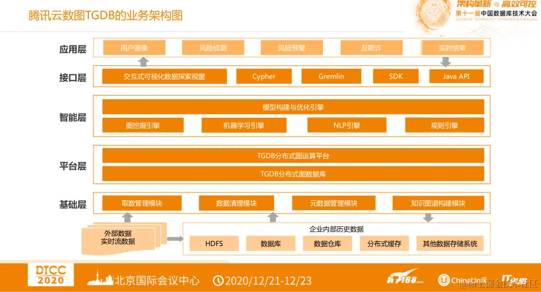 第十一届中国数据库技术大会(DTCC2020)-核心PPT资料