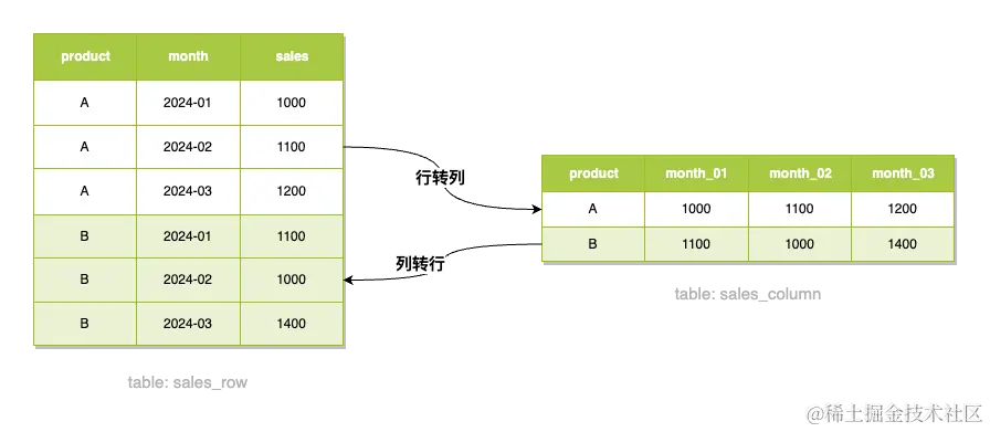 行转列与列转行