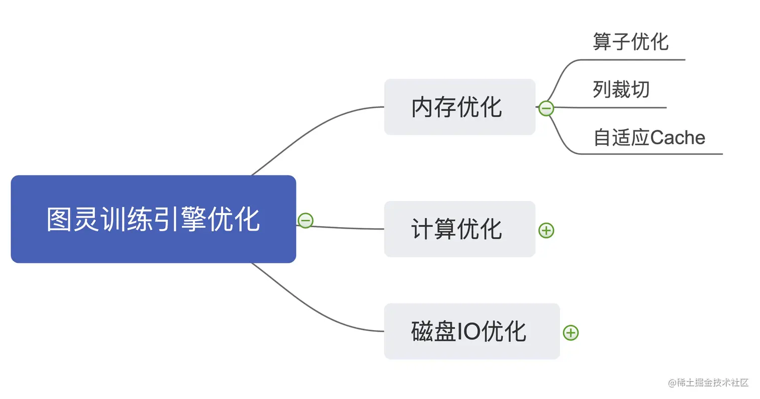 图3 图灵训练引擎优化