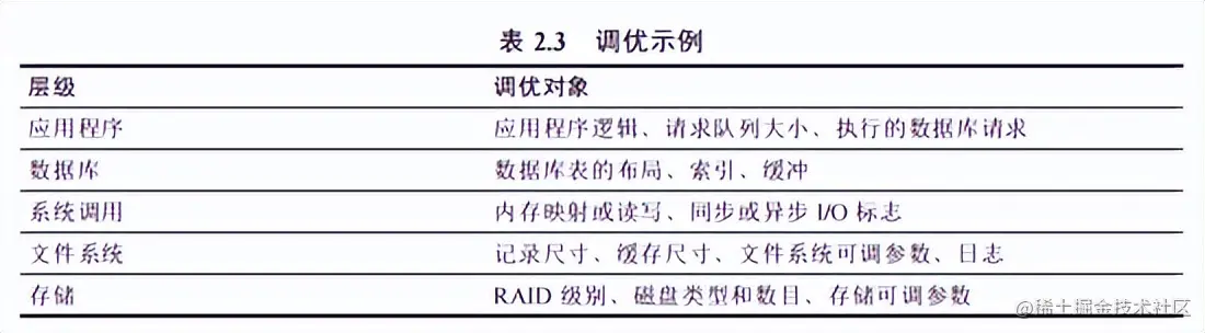 性能领域：你知道的越多，不知道的也就越多
