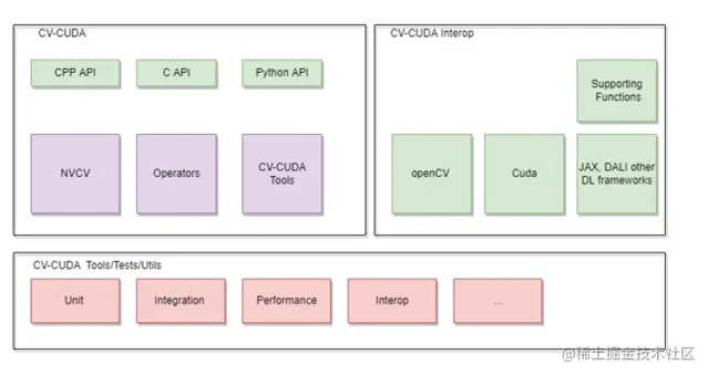 CV-CUDA 整体架构