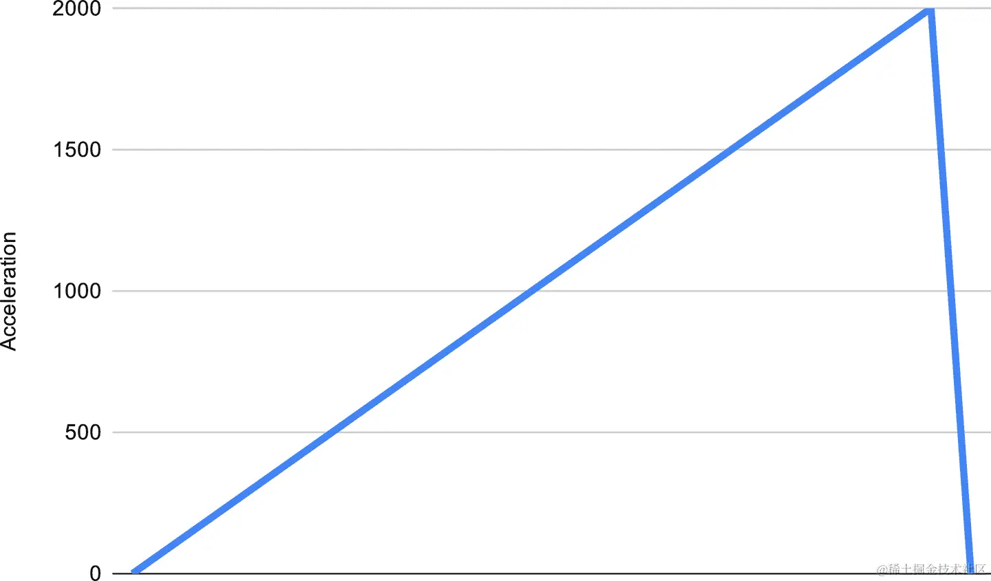 显示设备单轴加速度计值的图表