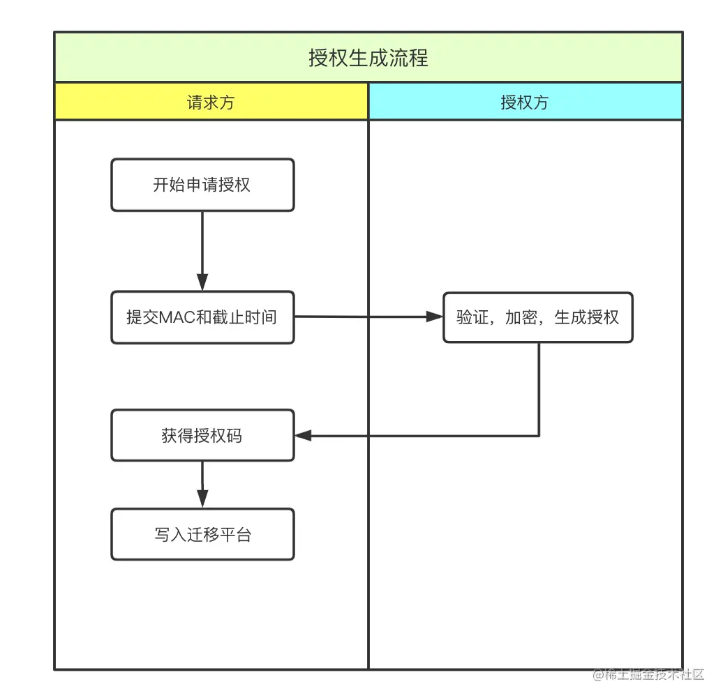 Python基于License的项目授权机制Py
