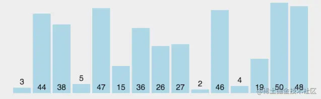 职场败犬在星巴克梳理了10大经典排序算法（动图+代码）