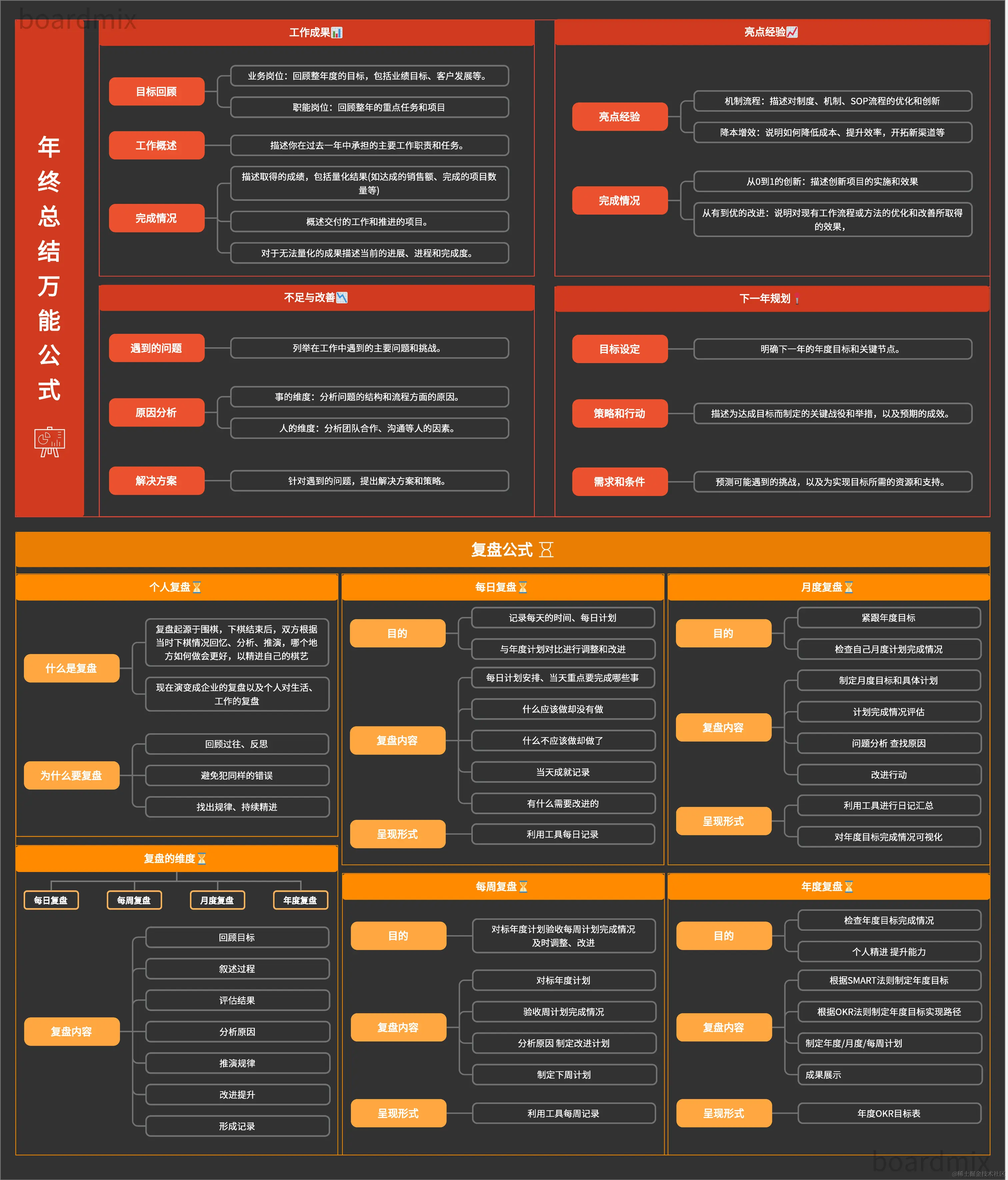 年终总结万能公式-来自boardmix模板社区
