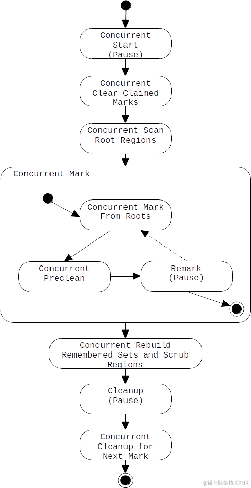 Concurrent Mark Cycle States