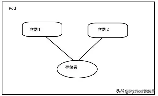 kubernetes的基本单位Pod详解