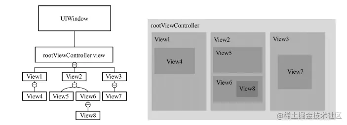 视图节点图 和 视图树屏幕效果图