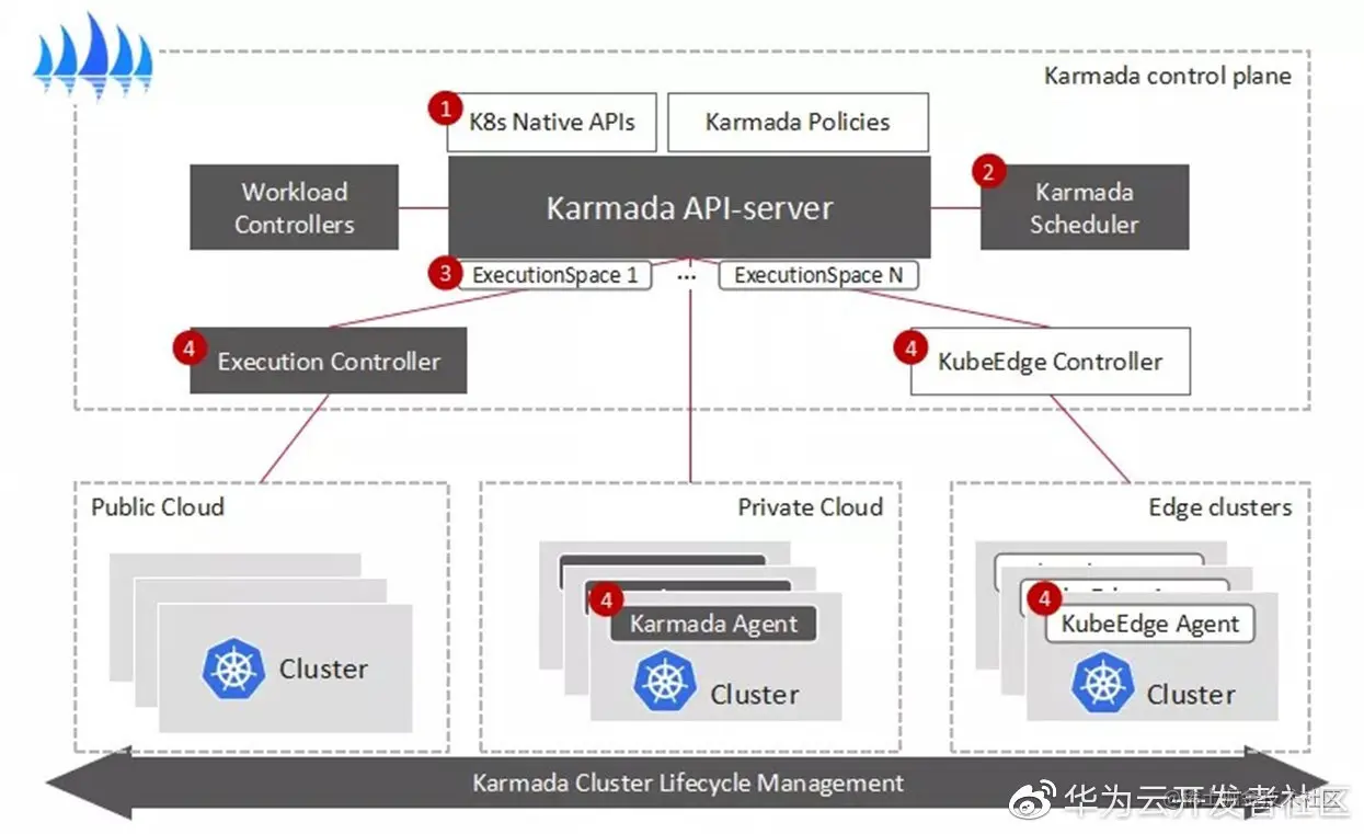 Karmada的架构设计图