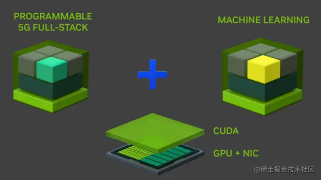 Graphic showing programmable 5G full-stack plus machine learning on CUDA with GPU and NIC.
