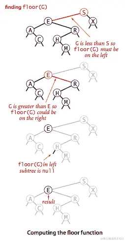 二叉搜索树中的下取整