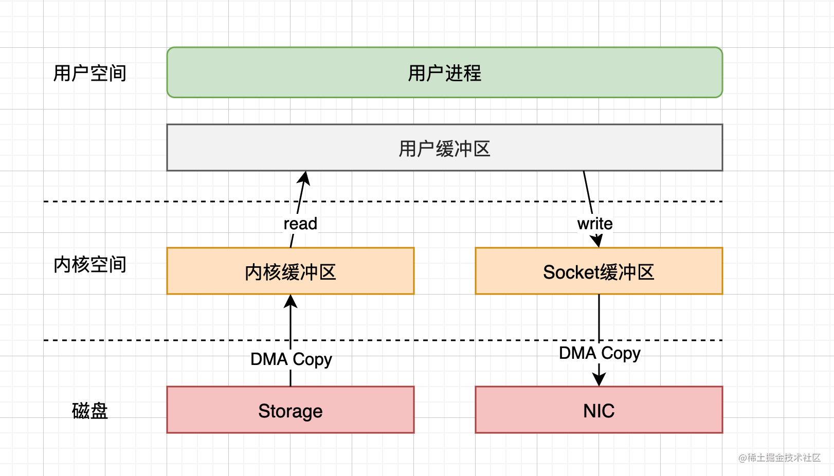 硬核图解网络IO模型！