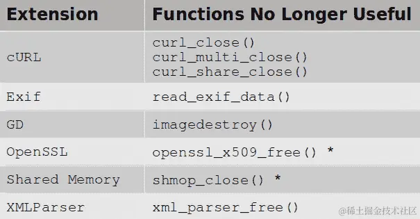 表 9.1 - 不再有用的函数