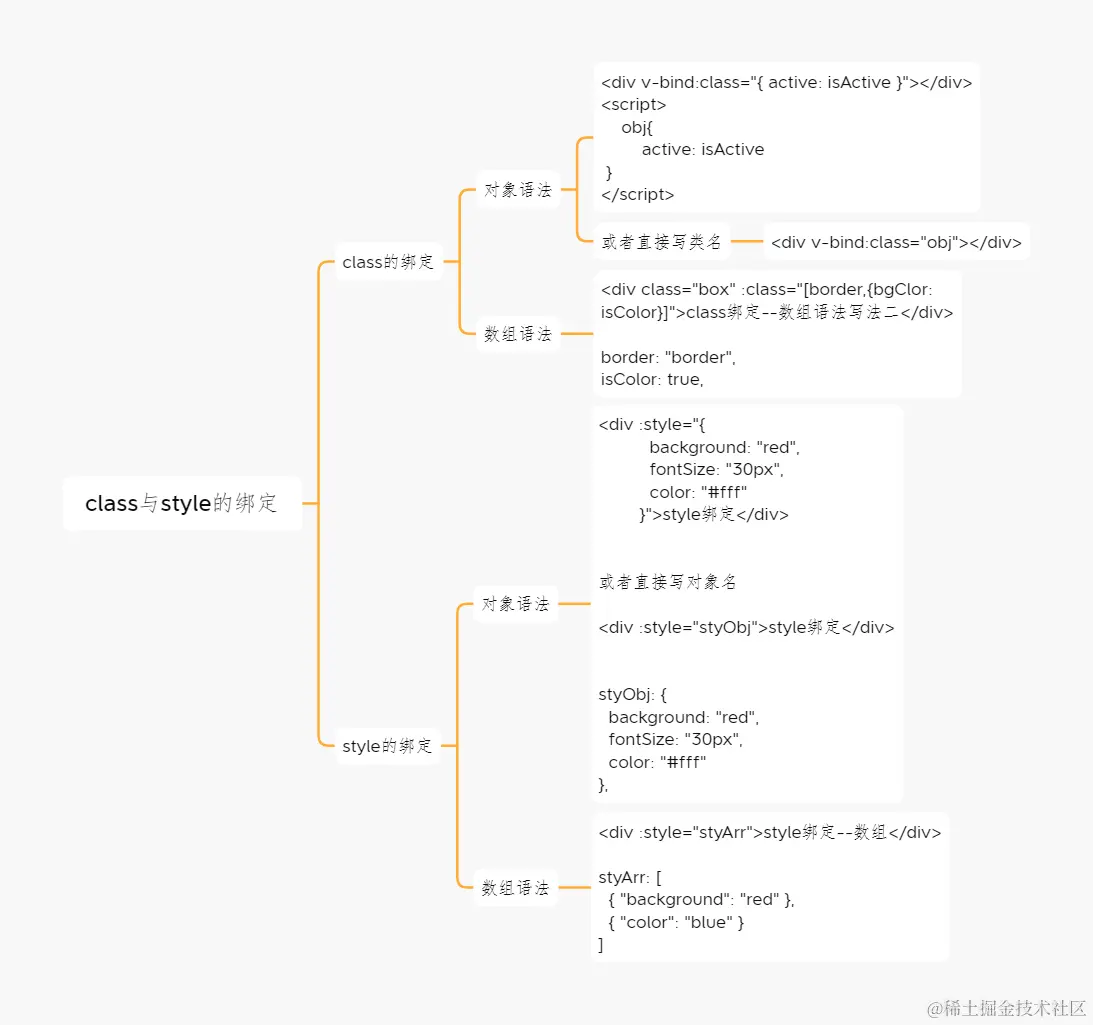 class与style的绑定