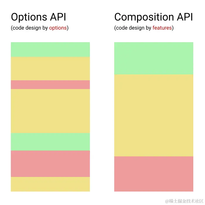 Options vs the Composition API