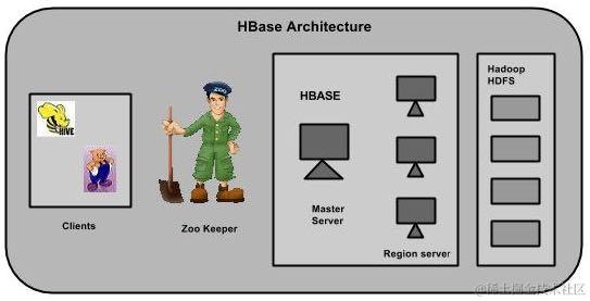 HBase Architecture
