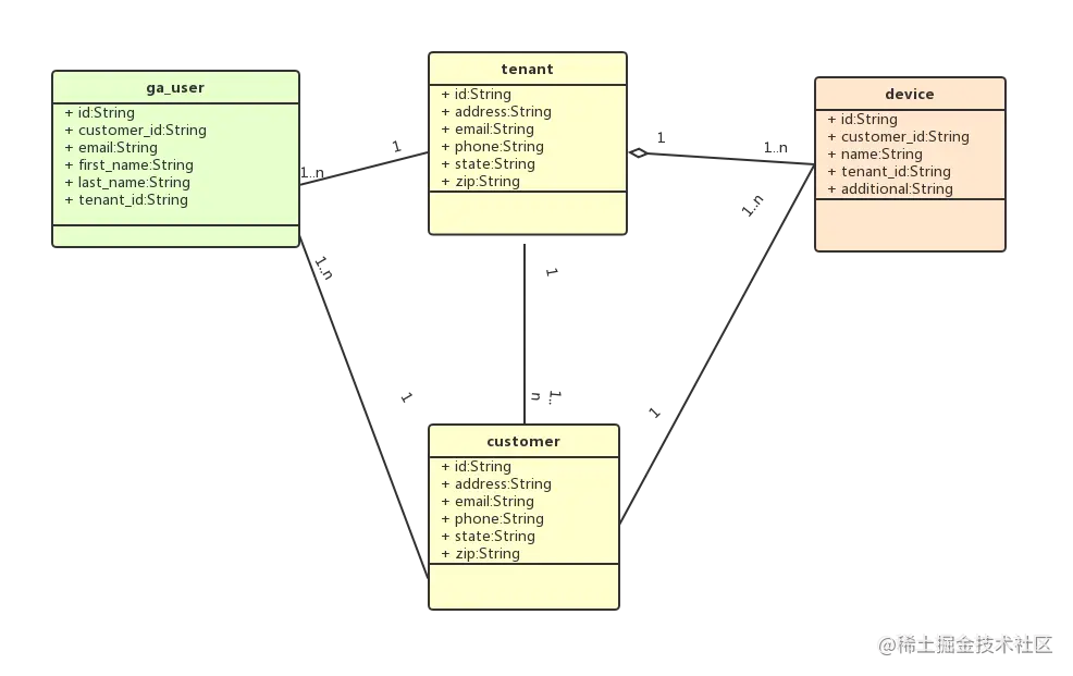 Mlti tenancy UML .png