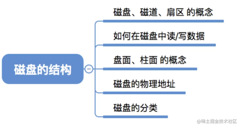 磁盘的结构