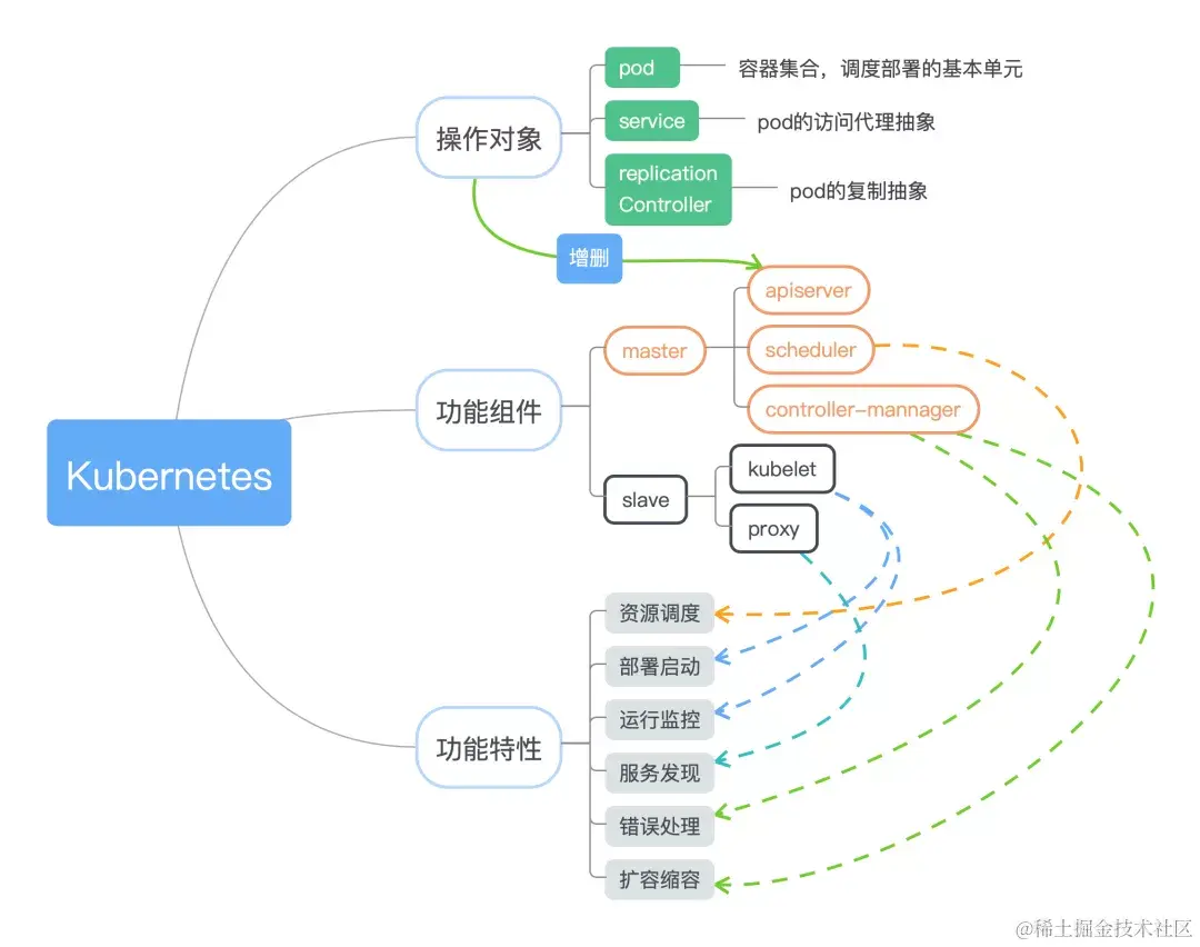 炙手可热的K8s，有哪些心法秘籍？