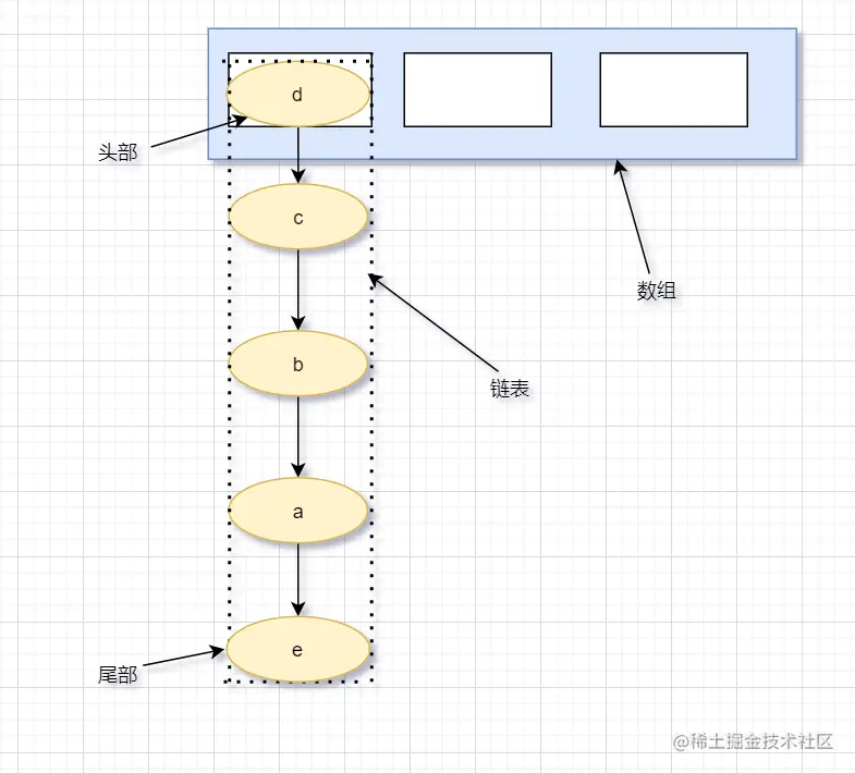 直接从尾部插入不需要移动